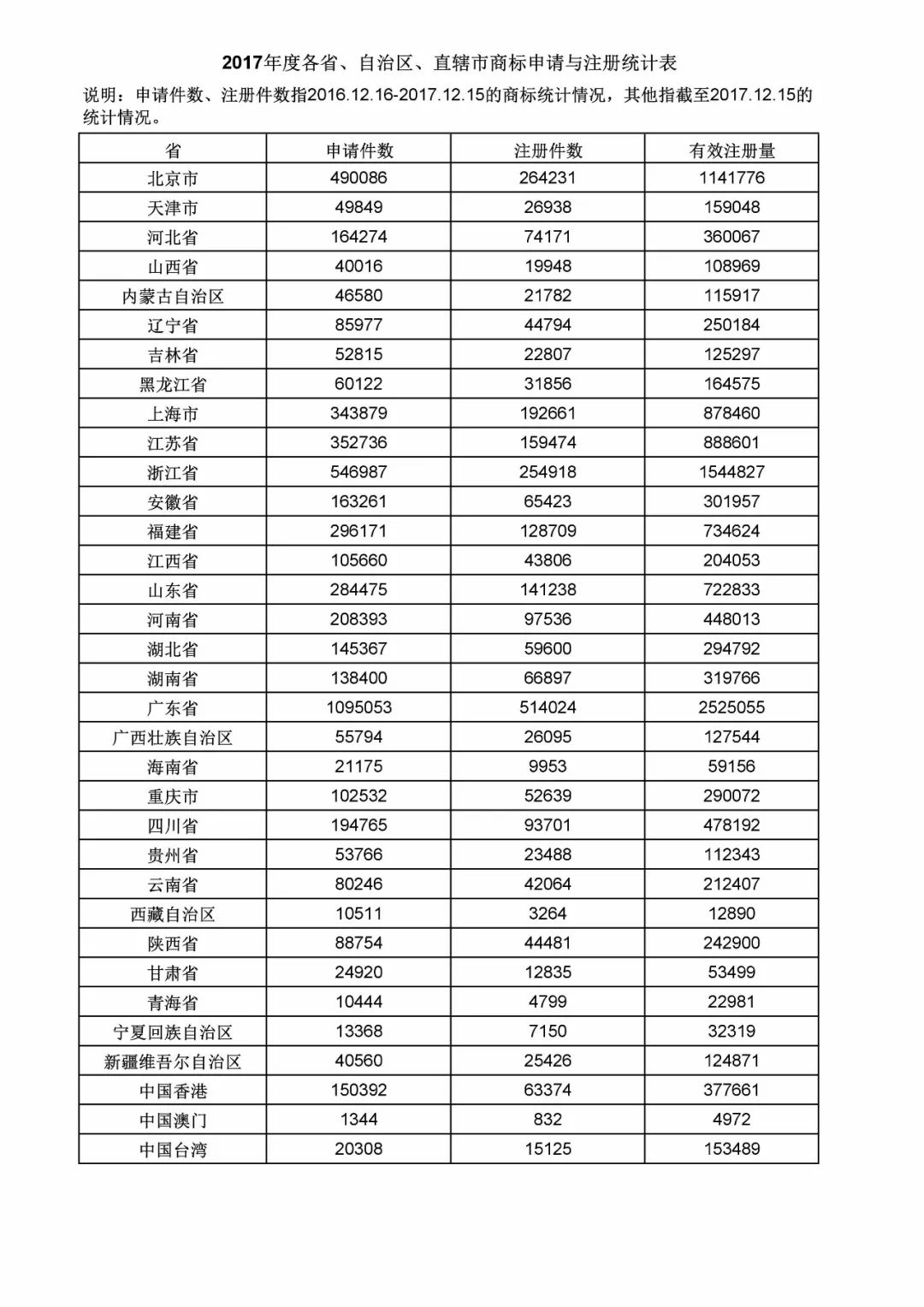 這五個(gè)省市2017年商標(biāo)申請(qǐng)量最多！你的家鄉(xiāng)在名單上嗎？